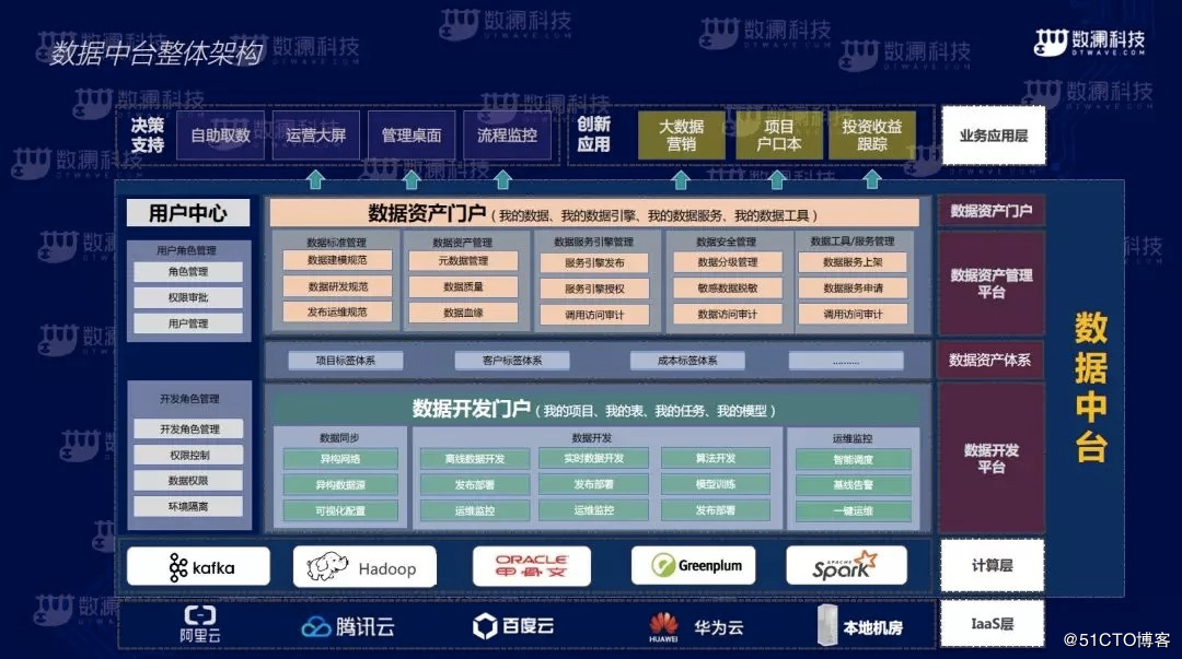 地產大數據下一站——數據中臺
